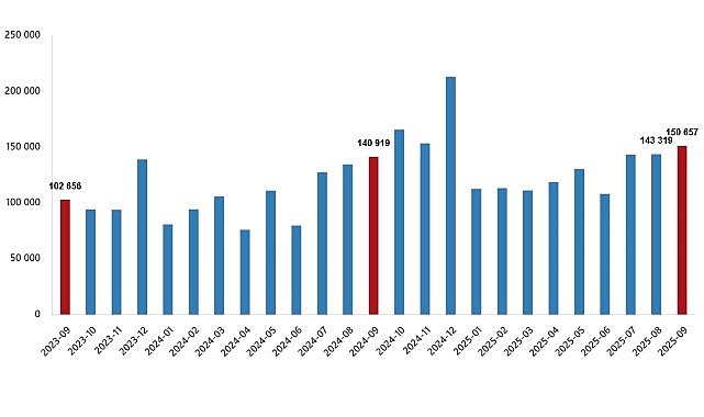 Türkiye’de Konut Satışları Eylül 2025 Raporu: Toplam ve İpotekli Satışlarda Gelişmeler