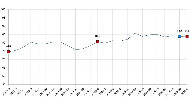 Türkiye’de Tüketici Güveninde Ekim Dönemi Net Düşüş: 83,6