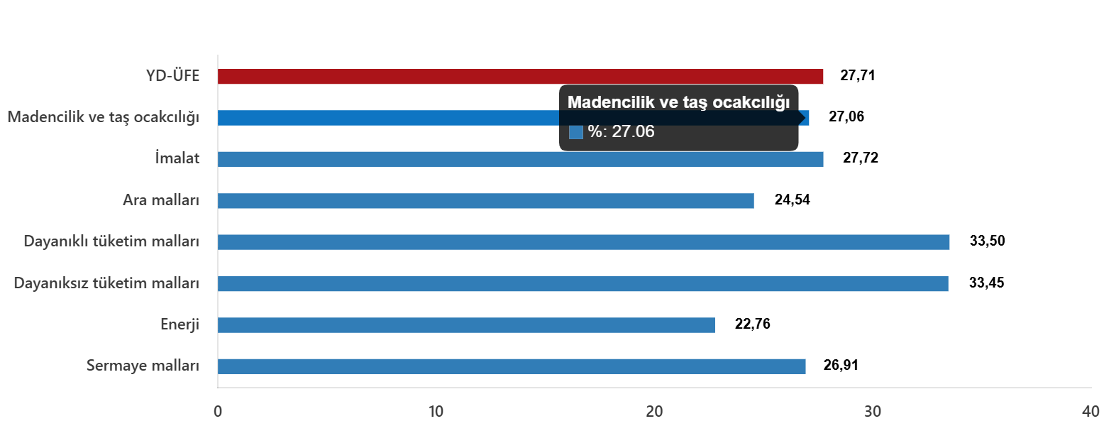 YD-ÜFE Eylül 2025 Verileri: Aylık Artış ve Yıllık Karşılaştırmalar