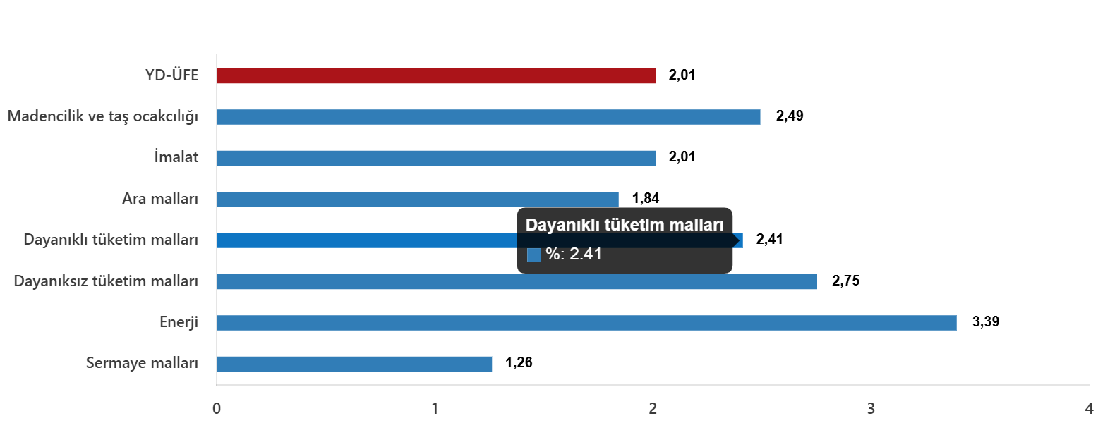 YD-ÜFE Eylül 2025 Verileri: Aylık Artış ve Yıllık Karşılaştırmalar