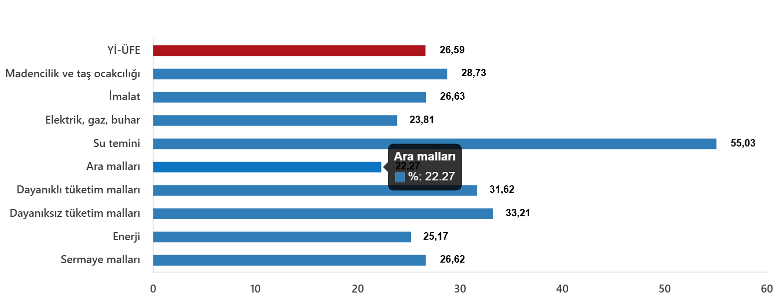 Yİ-ÜFE 2025 Eylül Verileri: Yıllık ve Aylık Değişimler Netleşti