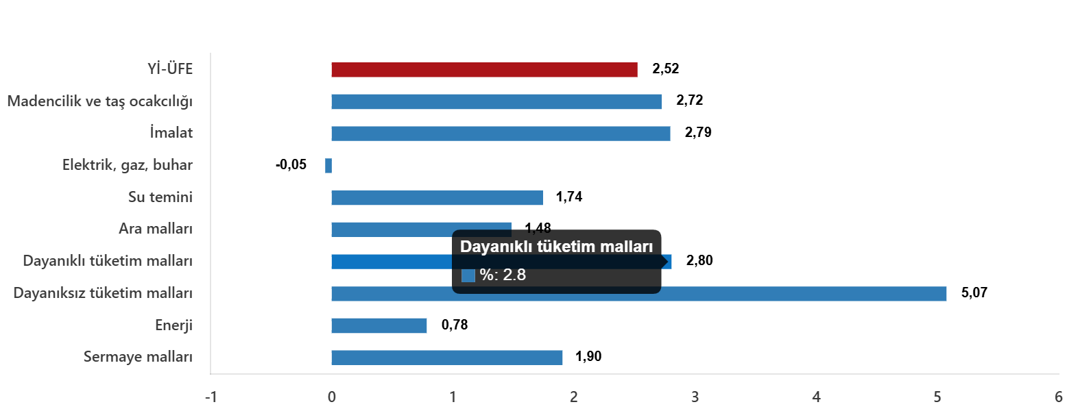 Yİ-ÜFE 2025 Eylül Verileri: Yıllık ve Aylık Değişimler Netleşti