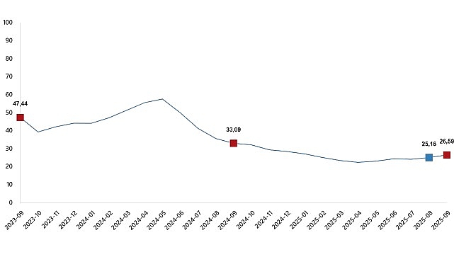 Yİ-ÜFE 2025 Eylül Verileri: Yıllık ve Aylık Değişimler Netleşti