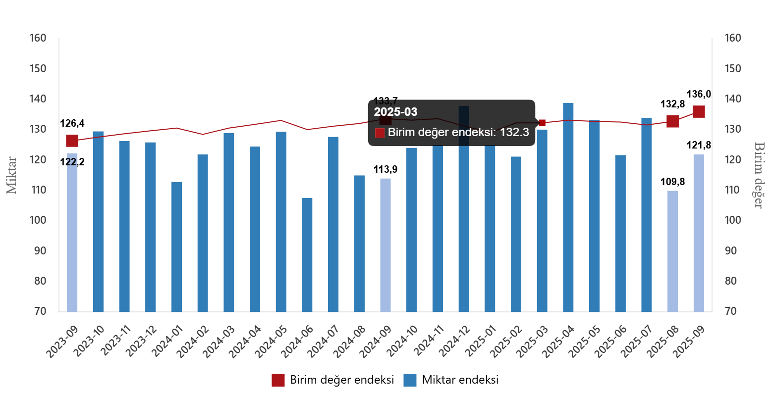 Güncel Dış Ticaret Göstergeleri: İhracat ve İthalatta Değişimler ile Endeksler