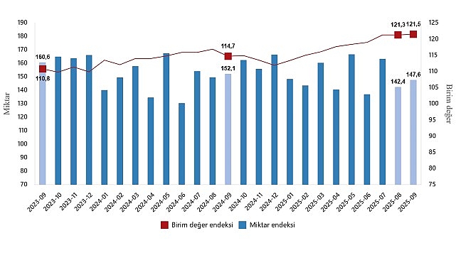 Güncel Dış Ticaret Göstergeleri: İhracat ve İthalatta Değişimler ile Endeksler