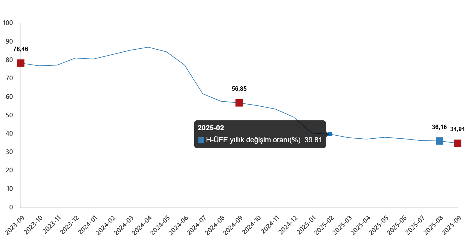 H-ÜFE Ekim 2025 Değişimleri: Aylık ve Yıllık Değişim Raporu