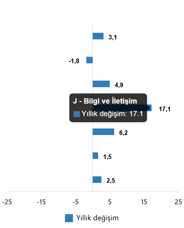 Hizmet Üretim Endeksi: Eylül 2025 Aylık ve Yıllık Değişimler Gün Yüzüne Çıkıyor