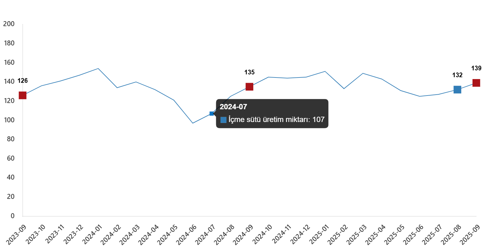 İnek Sütü Toplamı ve Ürün Üretiminde Eylül 2025 Değişimleri: Detaylar