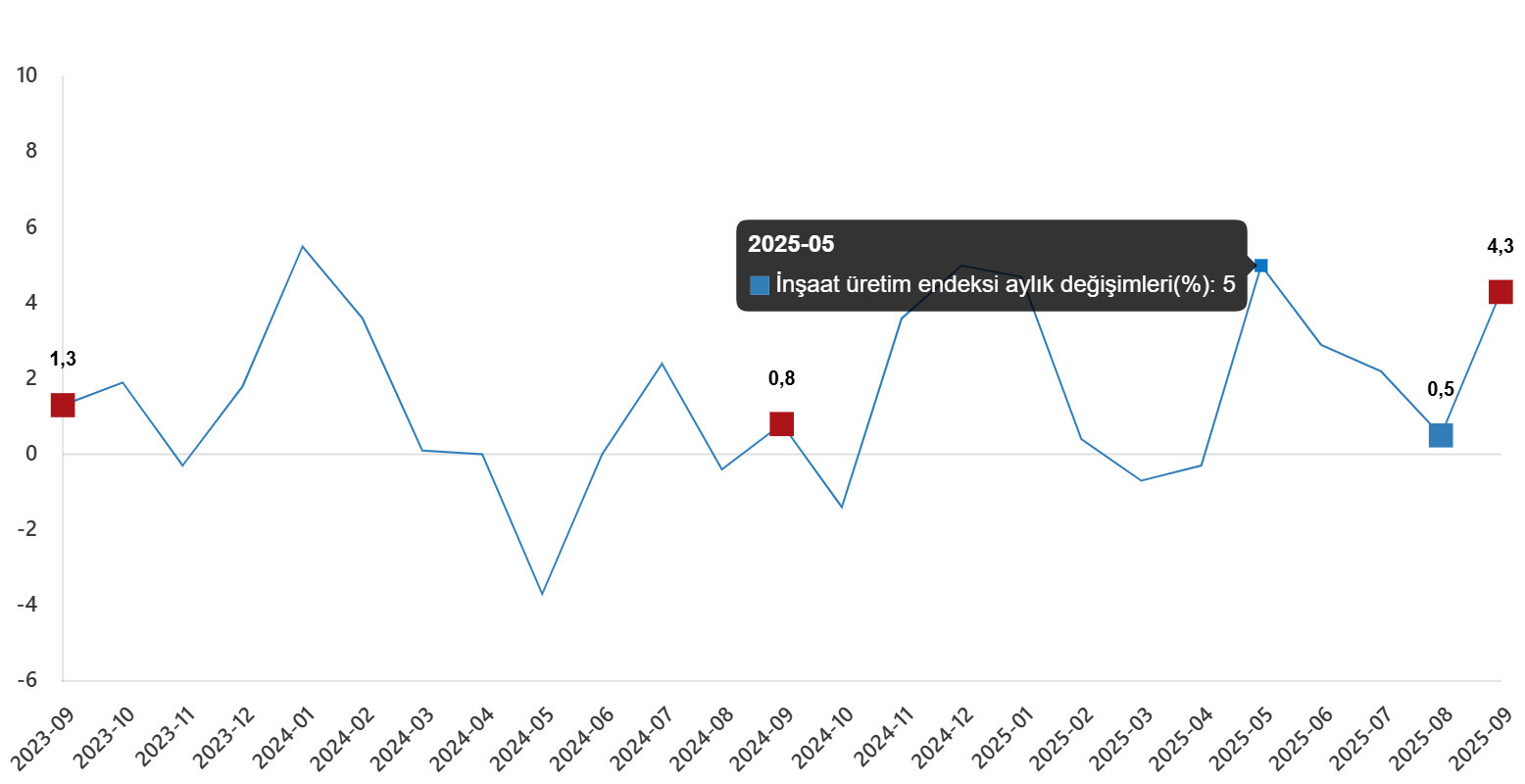 İnşaat Üretiminde Yıllık ve Aylık Artışlar: 2025 Eylül Verileri