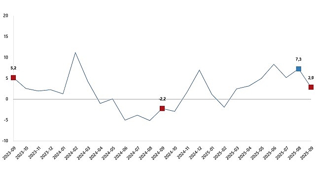 Sanayi Üretimindeki Sonuçlar: 2025 Eylül Verileri ve İşaretler
