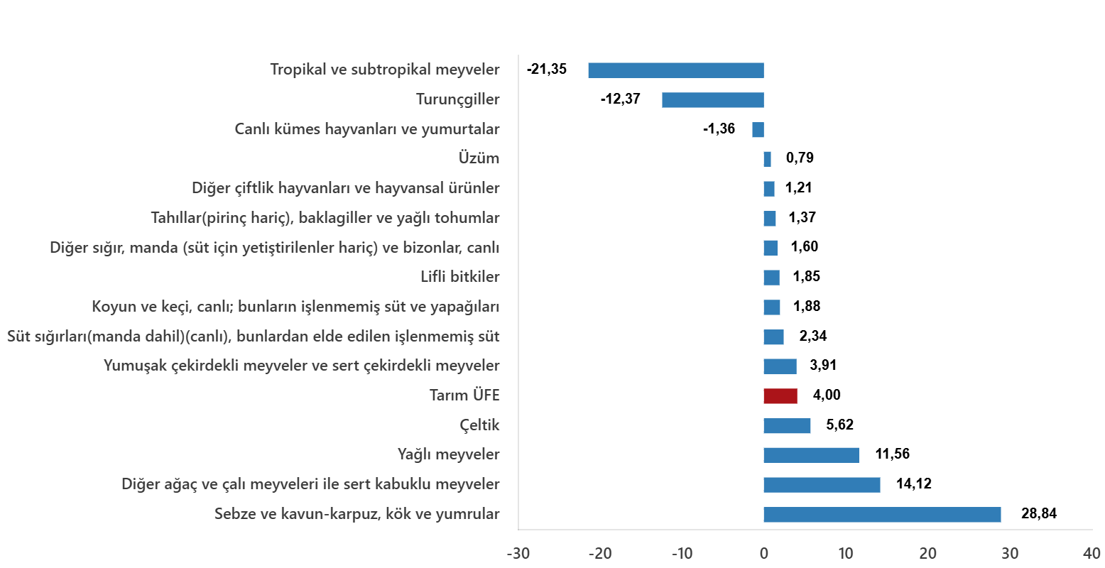 Tarım-ÜFE Ekim 2025 Değişimleri: Yıllık Artış %45,4; Aylık Artış %4,0 ve Alt Grup Analizleri