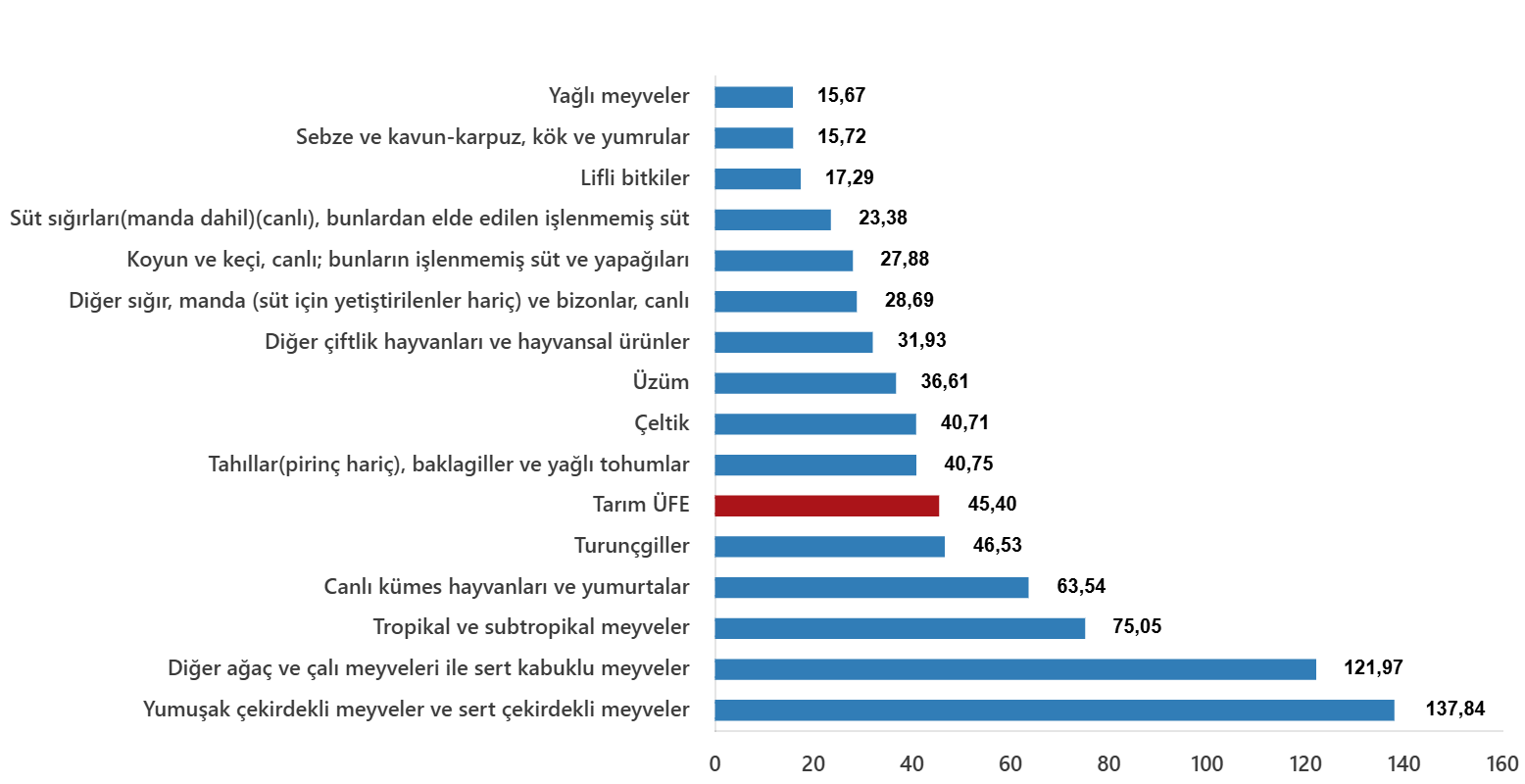 Tarım-ÜFE Ekim 2025 Değişimleri: Yıllık Artış %45,4; Aylık Artış %4,0 ve Alt Grup Analizleri