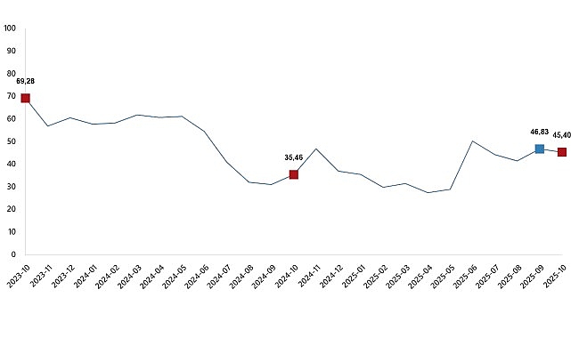 Tarım-ÜFE Ekim 2025 Değişimleri: Yıllık Artış %45,4; Aylık Artış %4,0 ve Alt Grup Analizleri