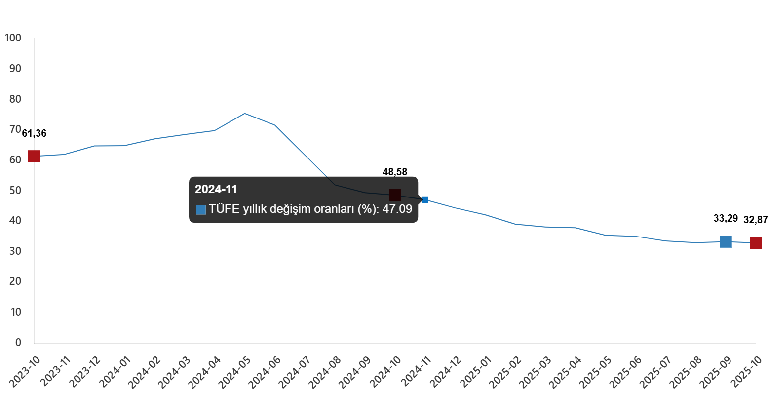 TÜFE Endeksi: Ekim 2025 Göstergeleri ve Ana Harcama Gruplarının Etkileri