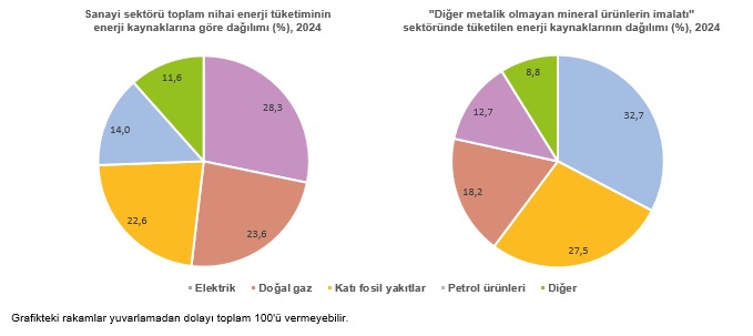 Türkiye Sanayi Sektörü İçin Nihai Enerji Tüketimine Yönelik Güncel Bülten Özeti: 2024 Verileri ve Sektörel Dağılım