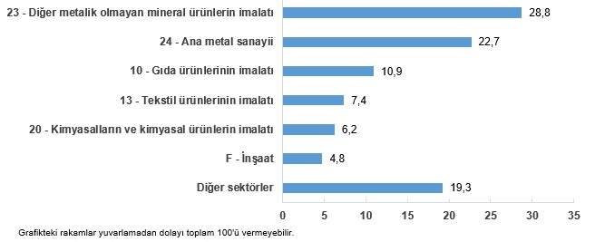 Türkiye Sanayi Sektörü İçin Nihai Enerji Tüketimine Yönelik Güncel Bülten Özeti: 2024 Verileri ve Sektörel Dağılım
