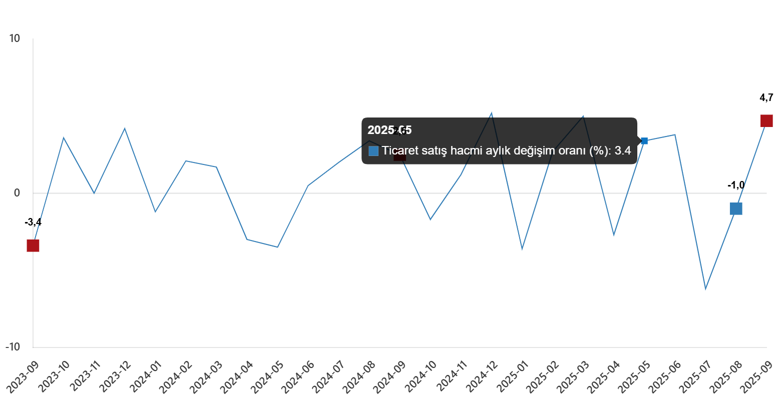 Türkiye Ticaret Verileri: Eylül 2025’te Satış Hacmi ve Değişim Oranları