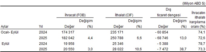 Türkiye’nin Genel Ticaret Sistemi ve Özel Ticaret Sistemi 2025 Eylül Verileri: Dış Ticaret Trendleri ve Yapısal Farklar