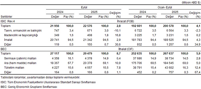 Türkiye’nin Genel Ticaret Sistemi ve Özel Ticaret Sistemi 2025 Eylül Verileri: Dış Ticaret Trendleri ve Yapısal Farklar
