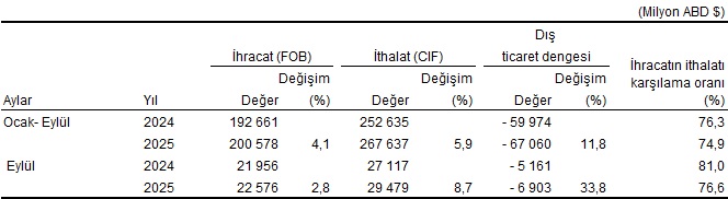 Türkiye’nin Genel Ticaret Sistemi ve Özel Ticaret Sistemi 2025 Eylül Verileri: Dış Ticaret Trendleri ve Yapısal Farklar