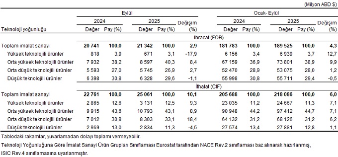 Türkiye’nin Genel Ticaret Sistemi ve Özel Ticaret Sistemi 2025 Eylül Verileri: Dış Ticaret Trendleri ve Yapısal Farklar