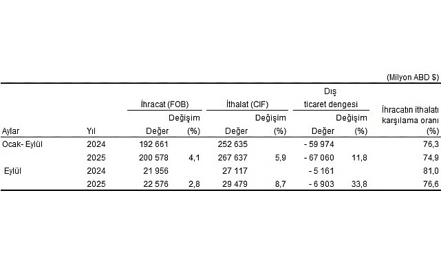 Türkiye’nin Genel Ticaret Sistemi ve Özel Ticaret Sistemi 2025 Eylül Verileri: Dış Ticaret Trendleri ve Yapısal Farklar