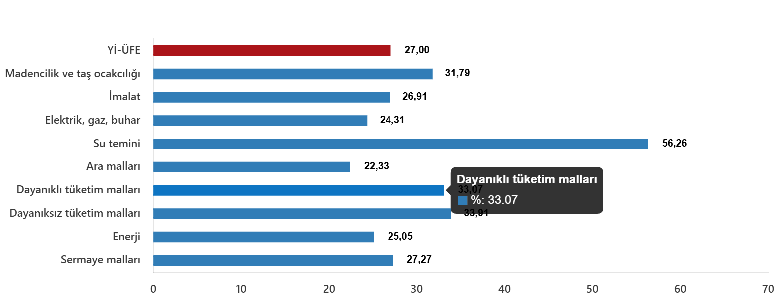 Yİ-ÜFE Ekim 2025 Verileri: Aylık ve Yıllık Değişimler ile Sektörel Göstergeler