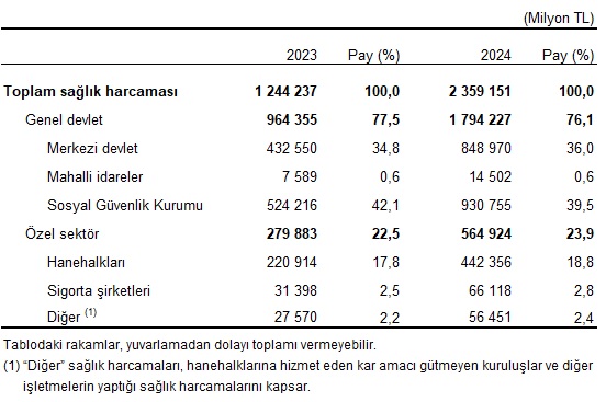 2024 Sağlık Harcamaları: Hızlı Artış ve Finansman Yapısında Öne Çıkan Değişimler