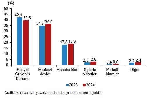 2024 Sağlık Harcamaları: Hızlı Artış ve Finansman Yapısında Öne Çıkan Değişimler