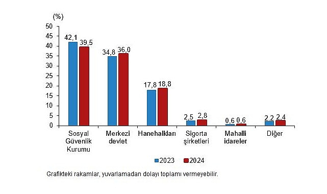 2024 Sağlık Harcamaları: Hızlı Artış ve Finansman Yapısında Öne Çıkan Değişimler