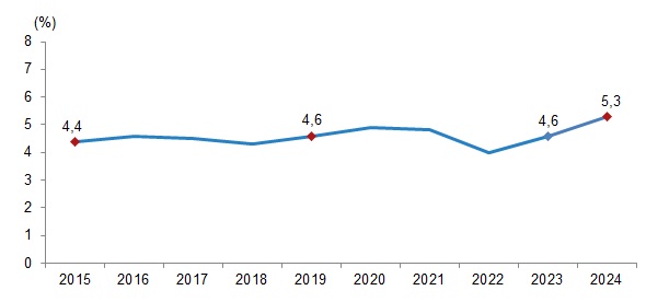 2024 Sağlık Harcamaları: Hızlı Artış ve Finansman Yapısında Öne Çıkan Değişimler