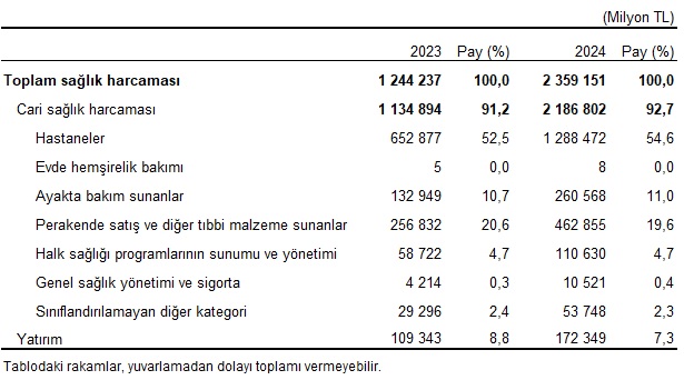 2024 Sağlık Harcamaları: Hızlı Artış ve Finansman Yapısında Öne Çıkan Değişimler