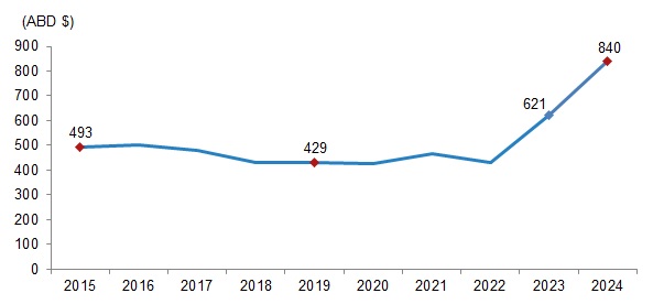 2024 Sağlık Harcamaları: Hızlı Artış ve Finansman Yapısında Öne Çıkan Değişimler