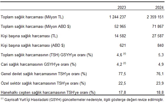 2024 Sağlık Harcamaları: Hızlı Artış ve Finansman Yapısında Öne Çıkan Değişimler