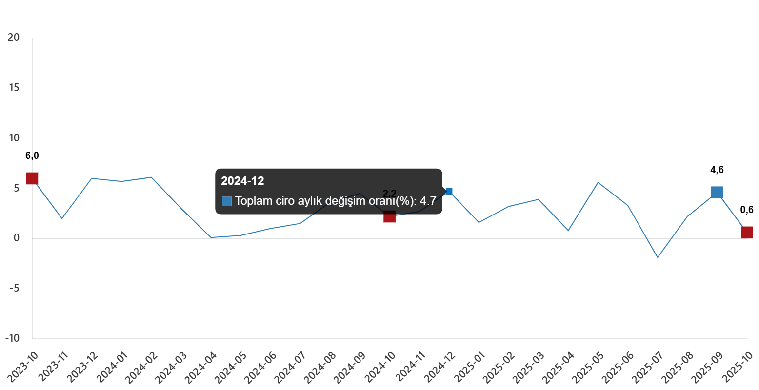 2025 Ekim'de Toplam Ciro ve Alt Sektörler İçin Yıllık ve Aylık Değişimler