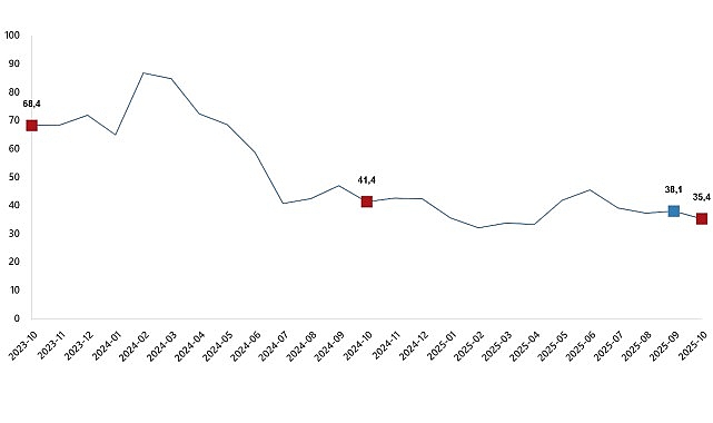 2025 Ekim’de Toplam Ciro ve Alt Sektörler İçin Yıllık ve Aylık Değişimler