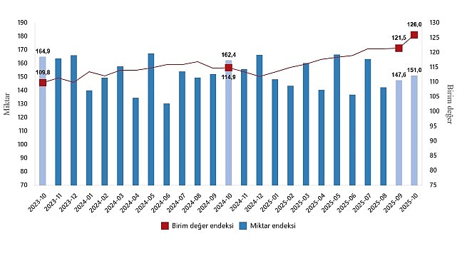 34. Mevsim ve Takvim Etkilerinden Arındırılmış Dış Ticaret Endeksleri – Ekim 2025 Analizi