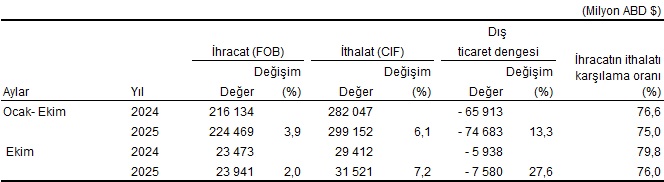 Ekim 2025 Dış Ticaret Verileri: Genel ve Özel Ticaret Sistemlerinde İhracat-Ithalat Dengesi