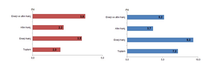 Ekim 2025 Dış Ticaret Verileri: Genel ve Özel Ticaret Sistemlerinde İhracat-Ithalat Dengesi