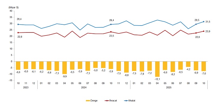 Ekim 2025 Dış Ticaret Verileri: Genel ve Özel Ticaret Sistemlerinde İhracat-Ithalat Dengesi