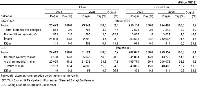 Ekim 2025 Dış Ticaret Verileri: Genel ve Özel Ticaret Sistemlerinde İhracat-Ithalat Dengesi
