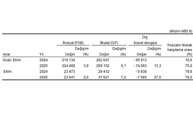 Ekim 2025 Dış Ticaret Verileri: Genel ve Özel Ticaret Sistemlerinde İhracat-Ithalat Dengesi