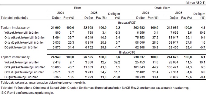 Ekim 2025 Dış Ticaret Verileri: Genel ve Özel Ticaret Sistemlerinde İhracat-Ithalat Dengesi