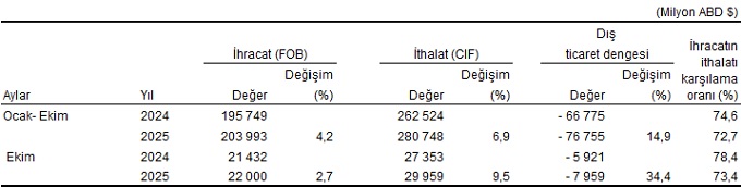 Ekim 2025 Dış Ticaret Verileri: Genel ve Özel Ticaret Sistemlerinde İhracat-Ithalat Dengesi