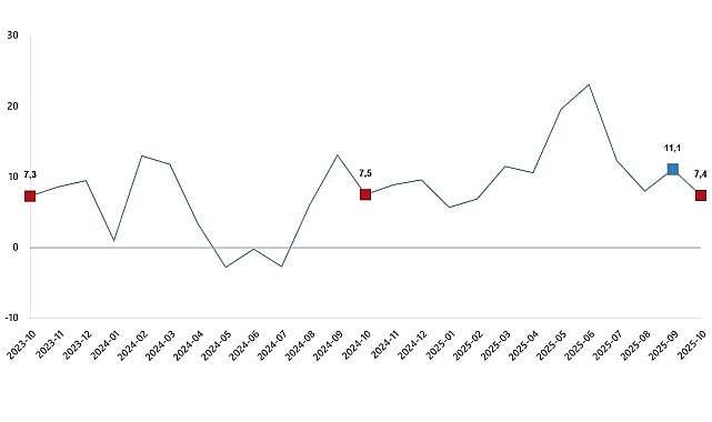 Ekim 2025: Ticaret Hacminde Yıllık Artış ve Aylık Değişim Detayları