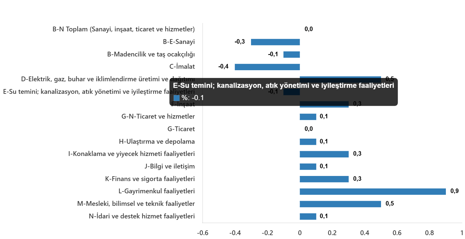 Ekim 2025’de Ücretli Çalışan Sayısı ve Sektörel Dağılımı Güncellendi