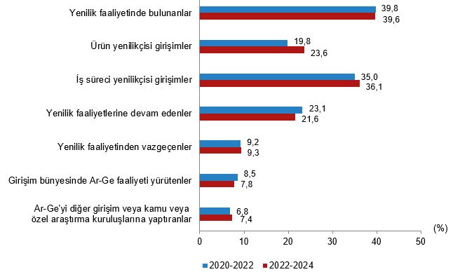 Girişimler Arasında Yenilik Faaliyetleri ve Etkilenen Faktörler: 2022-2024 Raporu Özeti