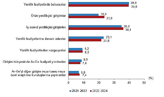 Girişimler Arasında Yenilik Faaliyetleri ve Etkilenen Faktörler: 2022-2024 Raporu Özeti