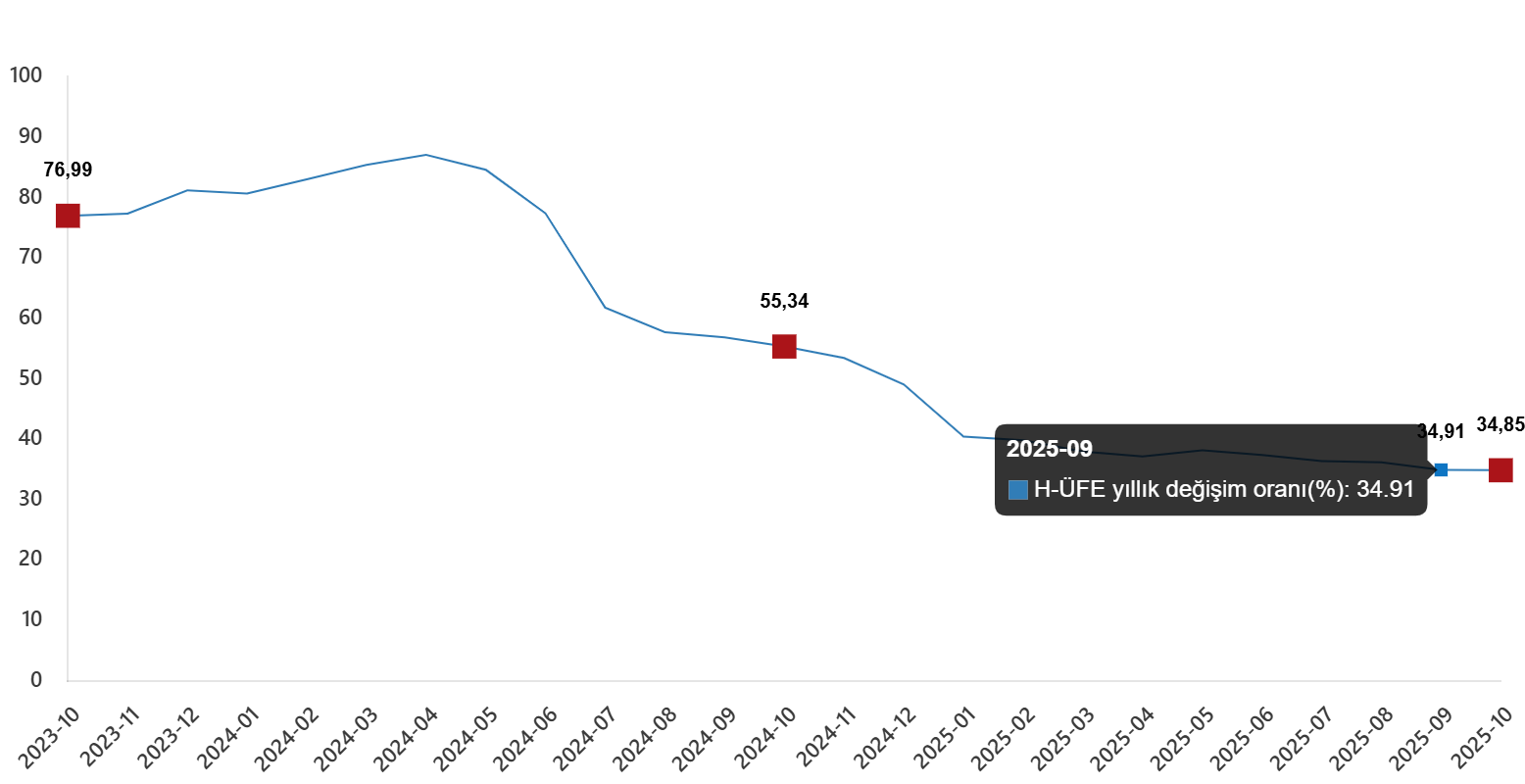 H-ÜFE Ekim 2025 Verileri: Yıllık Artış %34,85, Aylık Artış %0,19
