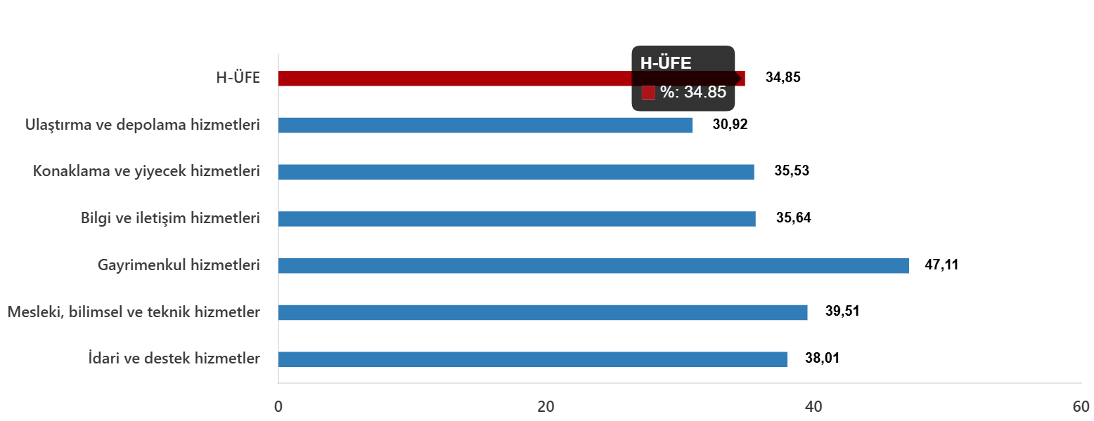 H-ÜFE Ekim 2025 Verileri: Yıllık Artış %34,85, Aylık Artış %0,19